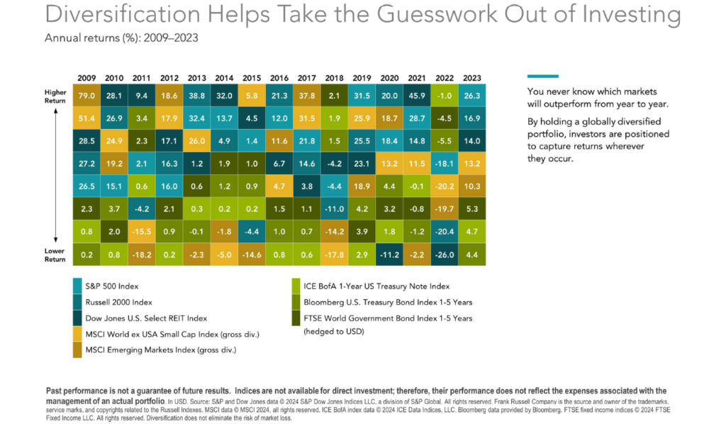 Financial Planning – Thoughts on Asset Allocation